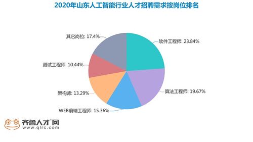 山东ai人才缺口将达50万,安防领域智能化应用更加深入