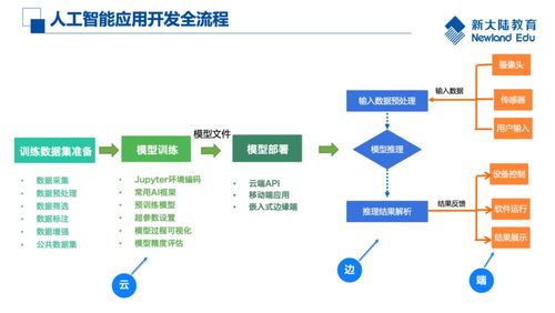 首场人工智能直播课火热开讲,新大陆带您领略 云 边 端 协同的人工智能应用开发